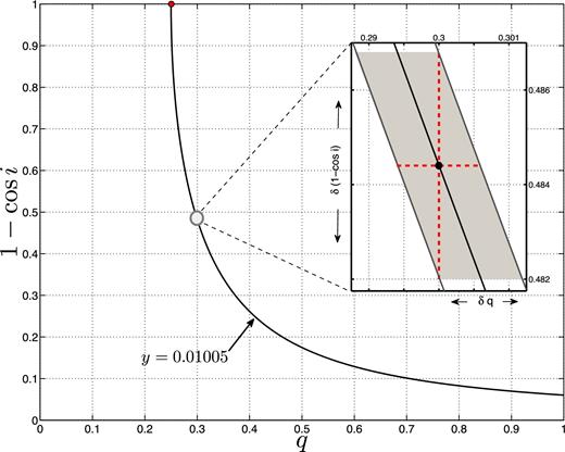 A contour of y = 0.01005 plotted in the (1 − cos i), q) plane. The red dot corresponds to the q minimum value of y = 0.01005. The grey circle indicates the point where q = 0.3. The enlarged window shows the area bounded by 0.0100 ≤ y ≤ 0.0101. The horizontal width of the parallelogram, δq, equals 0.0012 (dashed red). The vertical height of the parallelogram, δ(1 − cos i), equals $\mathbb {K}(y,q)\times \delta y = 0.0047$ (dashed red).