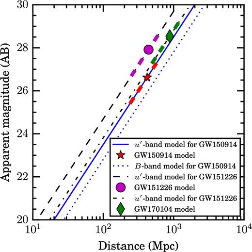 Distance–magnitude relation for both BH–BH merger events detected by aLIGO, calculated using the bolometric luminosity in Murase et al. (2016). The thick dashed lines indicate the distance uncertainty in the measurements.