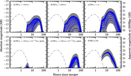 Kilonova u΄-band light curves for both the NPP (dotted blue) and the disc outflow winds, for viewing angles ranging from $0 \ {\rm to }\ 180\rm ^o$ (solid blue), encased in a factor of 2 error (grey). Figures (a–c) are models which form an HMNS which collapses to a BH after an HMNS lifetime tl. Figs (d) and (e) are figure (a) with a spherical shell of neutron-rich ejecta. Finally, figure (f) is a direct collapse to a rapidly rotating BH.