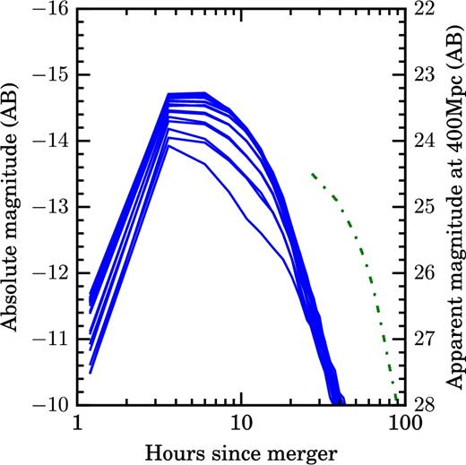 The u΄-band light curves for the two BHNS merger models. In blue the Fernández et al. (2017) fiducial F0 model, with viewing angles, and in green is the H4Q3a75 BHNS merger model produced in Tanaka et al. (2014) and re-created in Kawaguchi et al. (2016). These models exclude early emission sources, such as GRB and fireball afterglows.