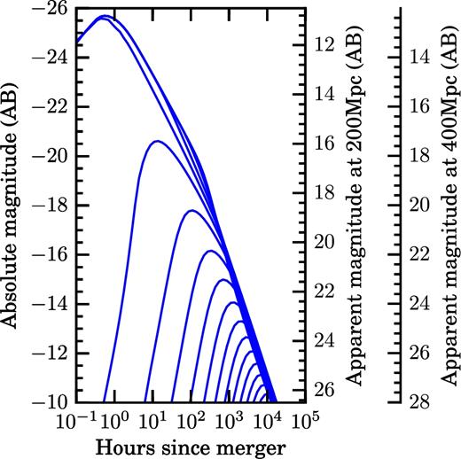 The u΄-band model for an sGRB afterglow produced from a BNS or BHNS merger event, as described in Lazzati et al. (2016). A range of different viewing angles from 0$\rm ^o$ to 90$\rm ^o$ is shown in steps of 5$\rm ^o$. Although the sGRB model is capable of producing UV data, the u΄-band data are shown for consistency with the other models.