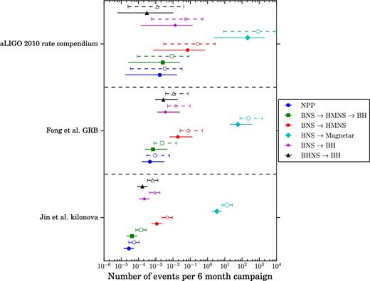 The expected number of GW event detections for a constellation of 10 GLUVs over a 6-month campaign, with limiting magnitude muv(AB) = 22 and two observing strategies. The solid points are for a survey area of 1500 deg2 with 12-hourly cadence, while the hollow points are for a 3000 deg2 with daily cadence. For these calculations, the full BNS rate is used for each BNS subclass, as it is currently unknown which pathways permitted and at what rates. The three rates used are, from kilonova (Jin et al. 2015), sGRB (Fong et al. 2015) and the aLIGO 2010 rate compendium (Abadie et al. 2010). See the appendix for a breakdown of all rates examined in Abbott et al. (2016e).