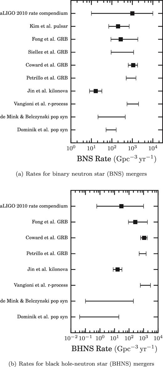 The merger rates are obtained from a variety of models including population synthesis (de Mink & Belczynski 2015; Dominik et al. 2015), elemental abundance (Vangioni et al. 2016), kilonova rate (Jin et al. 2015), sGRB rate (Coward et al. 2012; Petrillo, Dietz & Cavaglià 2013; Siellez, Boer & Gendre 2014; Fong et al. 2015), pulsar rate (Kim, Perera & McLaughlin 2015) and the aLIGO 2010 rate compendium (Abadie et al. 2010).