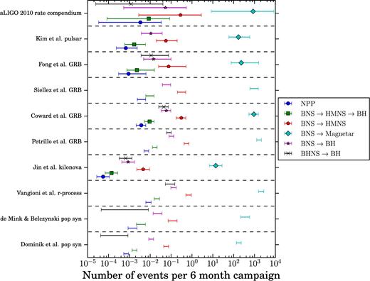 Expected number of GW event detections for a constellation of 10 GLUVs over a 6-month campaign, with limiting magnitude muv(AB) = 22, survey area of 3000 deg2, and daily cadence. The full rate and rate errors for BNS mergers are used for the BNS subclasses, as it is currently unknown which pathways are permitted and at what rates.
