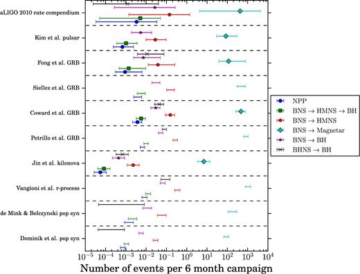 Thee xpected number of GW event detections for a constellation of 10 GLUVs over a 6-month campaign, with limiting magnitude muv(AB) = 22, survey area of 1500 deg2, and 12-hourly cadence. The full rate and rate errors for BNS mergers are used for the BNS subclasses, as it is currently unknown which pathways occur and at what rates.