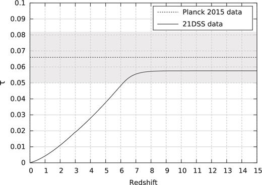 Average Thomson scattering optical depth computed out to redshift z. The simulations are used at z > 6 and we assume identical first hydrogen and helium ionization, as well as instantaneous second helium ionization at z = 3. The history does not depend on the model since they have almost identical ionization histories.