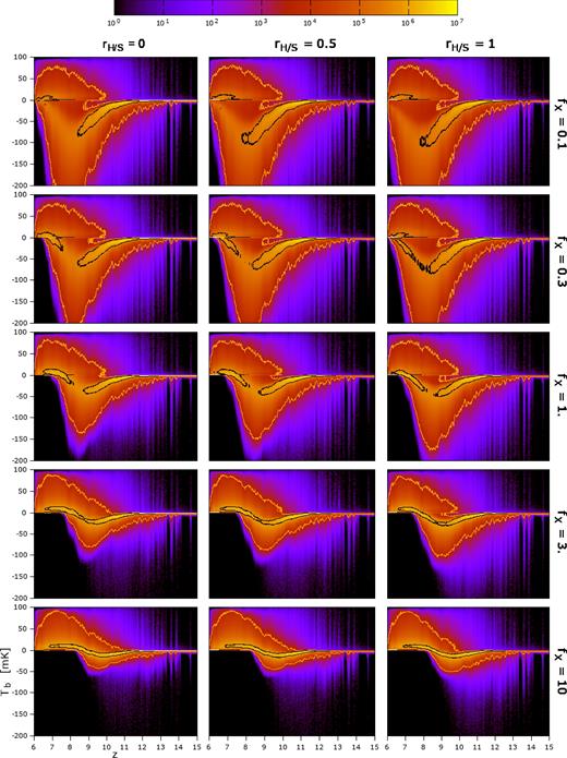 Two-dimensional histograms of the distribution of the 21-cm brightness temperature at different redshifts. This is made using the high-resolution lightcones for all models with fα = 1 (see labels for fX and rH/S values.). This is a natural extension of the PDF defined at a single redshift. The black and orange contours enclose regions where a pixel chosen at random in the lightcone will lie with 1σ (0.682) and 3σ (0.997) confidence. Vertical spikes in the distribution are caused by sample variance.
