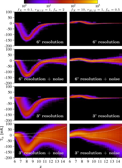 Two-dimensional PDF at two different SKA-like resolutions, with and without the corresponding thermal noise. The left and right columns are for two different models (see label on top): that with the strongest absorption and that with the strongest emission. The dashed line shows the level of thermal noise, which depends on resolution and redshift (see the main text for survey details).