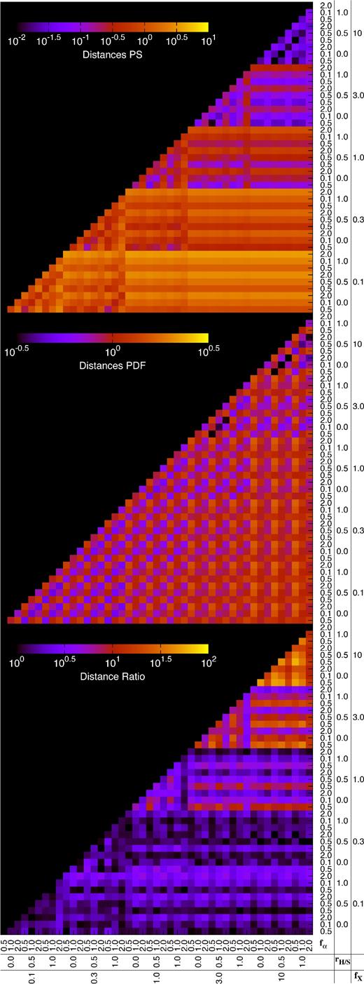 Colour maps of the normalized power spectrum distance (top), normalized PDF distance (middle), and the ratio of these distances (bottom) for every pair of models in the data base (see the main text for the exact definitions). The fX, rH/S and fα values for each individual model can be found on the horizontal and vertical axes. All distances are computed without including any thermal noise contribution to the signals.