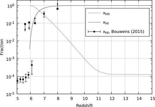 Evolution over redshift of the volume averaged ionized and neutral fraction, compared with observational data. All models share a near identical history (differing only in X-ray production).