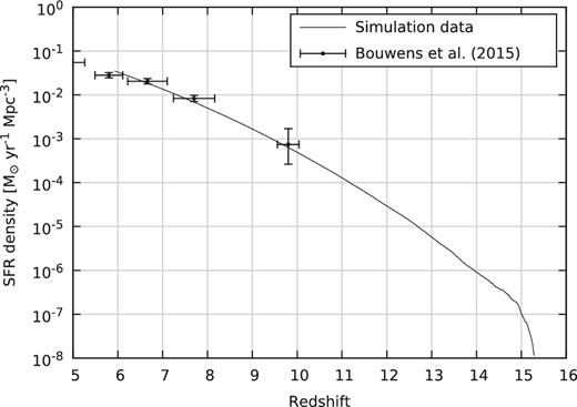 History of the average SFR density in the simulations, compared to observational data. The match was achieved by tuning the simulation parameters. See the main text for the computation of the redshift value and error bars for the observational data points.