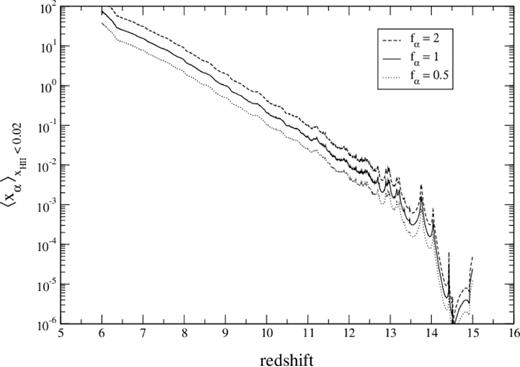 History of the spatially averaged xα coefficient in the neutral IGM (defined as $x_{\mathrm{H\, {\scriptscriptstyle II}}}<0.02$), after multiplying by fα but before taking the backreaction into account.