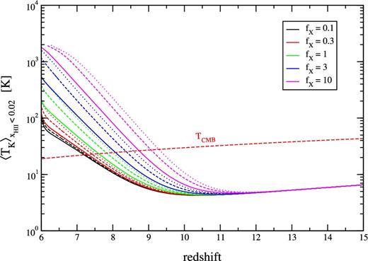 Histories of the average kinetic temperature in the neutral gas (defined as $x_{\mathrm{H\, {\scriptscriptstyle II}}}<0.02$) for all the models. The solid lines correspond to models with rH/S = 1, dashed lines to rH/S = 0.5, and dotted lines to rH/S = 0.0. Colour encodes the value of fX, as specified in the label.