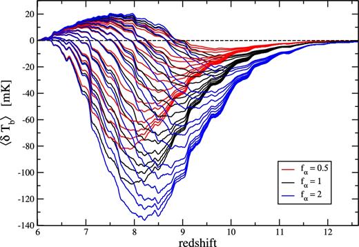 Global 21-cm signal computed from lightcone data for all 45 models. Models are not identified individually, but each group of fixed fα is ordered the same as in Fig. 5 (strong to weak absorption, and weak to strong heating). This figure is intended to give an impression of the range of possible signals. Note that the small-scale fluctuations consistent across models are caused by sample variance in the lightcone.
