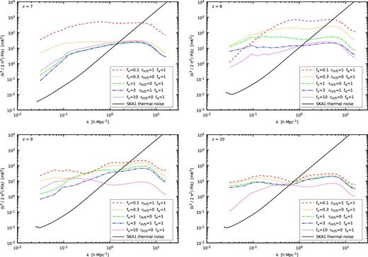 Three-dimensional isotropic power spectra at different redshifts (see labels) for five different models broadly covering the range of simulated signals. The thermal noise for a typical SKA survey is also plotted (see the main text for survey parameters).