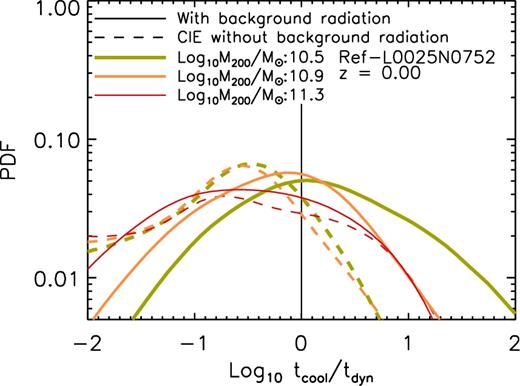 Mass-weighted PDF of the logarithm of the ratio between the net radiative cooling time and the local dynamical time for gas from haloes in the mass range of 1010.4–1010.6 M⊙ (green lines), 1010.8–1011 M⊙ (orange lines), 1011.2–1011.4 M⊙ (red lines) at z = 0. The solid lines correspond to the case where the cooling rates are calculated for gas exposed to the evolving UV/X-ray background from Haardt & Madau (2001), while the dashed lines correspond to the case where the cooling rates are calculated for gas in collisional ionization equilibrium (CIE).