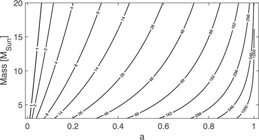Mass–spin relation for different test particle Lense–Thirring frequencies. Each line has been obtained assuming that the frequency is produced at the ISCO. The number on each line corresponds to the frequency considered in Hz.