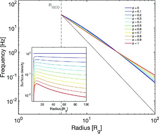 Lense–Thirring frequency for a test particle (black solid line) and rigid precession frequency (coloured lines) as a function of radius calculated using a surface density profile in the form: Σ ∝ r−p (1 − (Rin/r)1/2)p, with Rin = RISCO (displayed in the inset). In both panels, different colours correspond to different values of p (see legend). The frequencies have been calculated for a 10 M⊙ black hole with dimensionless spin parameter a = 0.5.