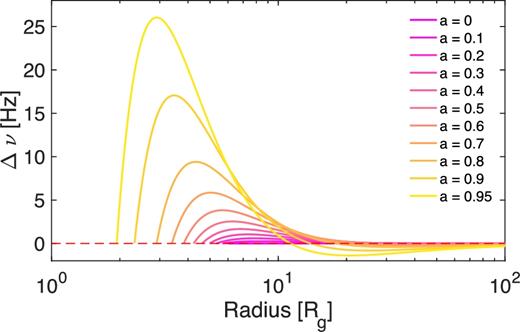 Maximum spread as a function of radius for rigid precession frequencies computed for variable spin (see legend) and a 10 M⊙ black hole. The maximum frequency spread is calculated as the difference between the rigid precession frequencies computed for p = 0 and 1.