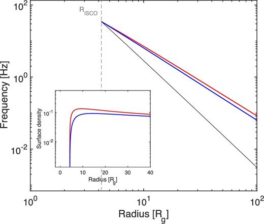 Rigid precession frequencies obtained for a 10 M⊙ black hole, with spin a = 0.5, calculated assuming the surface density profile given in equation (3) (red line) and those obtained taking a surface density profile with the form $\Sigma (R)\propto R^{-p}(1-\sqrt{\frac{R_{\rm in}}{R}})$ (blue line). The inset shows the surface density profiles of the two cases.