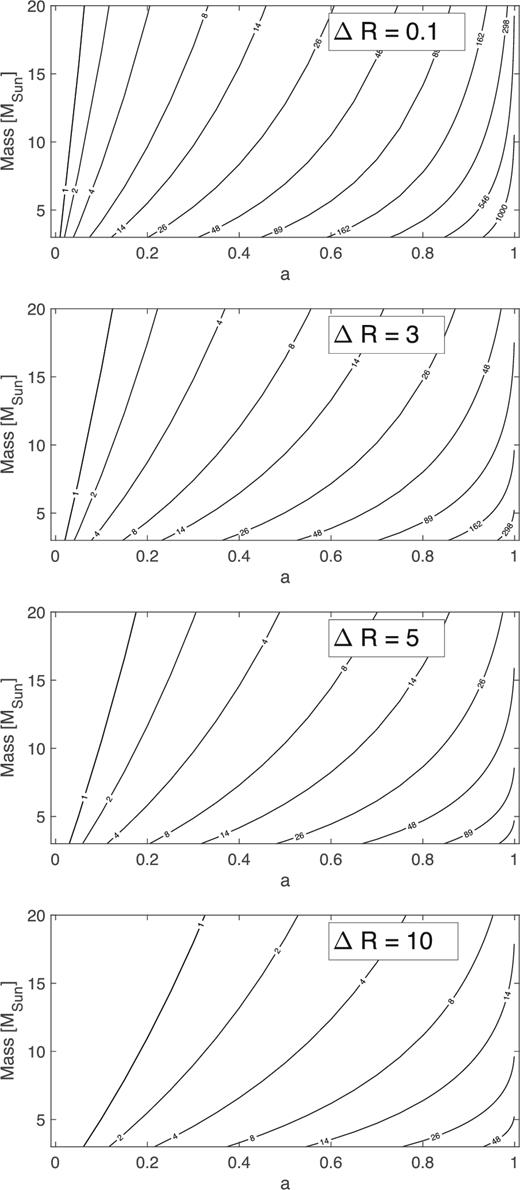 Mass–spin relation for different Lense–Thirring frequencies in the rigid precession model. Each line has been obtained assuming that the frequency is produced by a torus extending between Risco and Rout, with Rout − Risco = ΔR (indicated in each plot). These relations have been obtained assuming the same density profile as in Fig. 3, with p = 3/5.