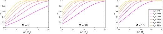 Spin inferred for a 5, 10 and 15 M⊙ black hole obtained assuming that a given frequency is produced by a thick disc with increasing Rout − Risco = ΔR. In each case, ΔR = 0 corresponds to the test particle precession. The rigid precession frequencies have been computed assuming p = 3/5.