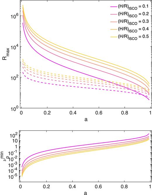 Top panel:maximum precession radius rmax due to the rigid precession condition (i.e. rrigid, solid lines) or the alignment condition (i.e. ralign, dashed lines) as a function of the spin for variable (H/R)ISCO (p = 3/5, q = 3/2, α = 0.01). The relations displayed have been obtained through equations (5) and (7), respectively. The figure shows that the maximum radius at which global rigid precession is allowed is always determined by the tendency of the disc to align with the black hole spin. Bottom panel: corresponding minimum global precession frequency as a function of the spins. The colour coding is the same used in the top panel. Frequencies have been estimated assuming a black hole mass of 10 M⊙.