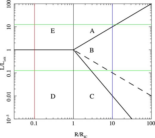 The different wind regions of B83, with boundaries shown as the thick black lines. For L > Lcrit, the wind is impulsively heated to TIC at R/RIC < L/Lcrit (e.g. upper green solid line). The mean particle velocity is smaller than the escape speed for small radii (R/RIC < 1) so the heated skin forms an isothermal atmosphere (region E) with only small wind losses, whereas it escapes as an isothermal wind for 1 < R/RIC < L/Lcrit (region A). For R/RIC > L/Lcrit, the wind is steadily heated, only reaching temperature Tch(R), but this can still escape as a wind (region B) for L/Lcrit > 1. Instead, for L/Lcrit < 1 (e.g. the lower green line), the illumination only heats the disc to Tch rather than TIC, so there is even less wind escape from the inner region with R/RIC < 1 (region D). The material still cannot escape at R = RIC as Tch < TIC (region C, gravity inhibited wind), and only becomes unbound for R/RIC ≥ (L/Lcrit)−1 (region B again), though this inner boundary depends somewhat on the Compton temperature, with the dashed (solid) thick black line being appropriate for a low (high) Compton temperatures (W96). The red vertical line shows that at small radii, Rout = 0.1RIC, the disc will go from region E and D as the luminosity increases, whereas the blue line shows that at large radii, Rout = 10RIC, the disc material goes from being inhibited by gravity (region C), to being steadily heated (region B), to impulsively heated (region A) as the luminosity increases.