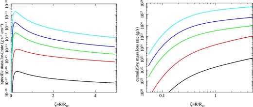 (a) The mass-loss rate from a 108 M⊙ BH per unit area of disc at a scaled radius ζ = R/RIC for log L/LEdd = −3 (black) −2 (red), −1 (green), 0 (blue) and 1 (cyan), as in W96. These correspond to L/Lcrit = 0.0125–125 for the assumed constant TIC, 8 = 0.13. (b) The corresponding cumulative mass-loss rate from the disc at R < Rout = 5RIC.