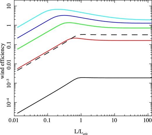 The effect of disc size on the efficiency of wind production per unit mass accretion rate. The range of irradiating luminosity is the same as in Fig. 1i.e. L/LEdd = 10−3 → 10, which corresponds to L/Lcrit = 1.25 × 10−2 → 1.25 × 102 for the assumed TIC, 8 = 0.13. The disc size is Rout = 0.1RIC (black), 0.3RIC (red), RIC (green), 3RIC (blue) and 10RIC (cyan). All disc sizes show that the disc is increasingly efficient at producing a wind with increasing mass accretion rate for L/Lcrit → 1, but then the efficiency stabilizes to a constant for L/Lcrit ≫ 1. This constant value is larger than the mass input rate for all disc sizes, where Rout ≥ RIC, so the wind losses should have a major impact on the observed luminosity. B83 suggest that the mass-loss rates from the smallest disc sizes, with Rout ≪ RIC, are underestimated. The dashed black line shows the impact of their suggested correction factor for small discs (Rout = 0.1RIC), where there is no confining pressure from an outer wind.