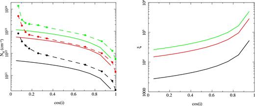 (a) The dashed line/open circles show the column density in the wind (excluding the static corona) as a function of cosine of the inclination angle from the hydrodynamic simulations of W96 for TIC, 8 = 0.13 for pairs of L/LEdd, Rout of 0.01, 12 (black) 0.08, 5, (red) and 0.3, 5 (green). The solid lines show the columns resulting for each of these from the analytic approximations assuming that the density is ∝ (1 − cos (i)) and that the typical velocity of the wind is the average (mass-loss weighted) sound speed. This is ∼140, 350 and 420 km s−1 for each of the simulations, respectively. The very simple analytic approximations agree with the results of the hydrodynamic simulations to within a factor ∼1.5–2 over a broad range of angles. (b) The ionization parameter of the wind. This decreases at higher inclination (lower cos (i)) as the density in the wind is higher.