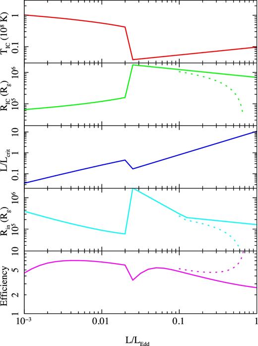 The upper panel shows the assumed change in TIC with L/LEdd (red). The power-law spectral index softens with increasing luminosity in the low/hard state, so the inverse Compton temperature drops. The abrupt drop at L/LEdd = 0.02 marks the transition to the disc-dominated state, where the Compton temperature increases with luminosity. The second panel shows the effect of this on RIC (green). A higher Compton temperature means that the wind can escape from smaller radii. The third panel shows how L/Lcrit changes (blue). An increase in Compton temperature means that the radiation heats the gas faster, so it can drive the temperature up to TIC at RIC at a lower luminosity. The assumed L/LEdd–TIC behaviour means that the luminosity is only above the critical luminosity for L > 0.1LEdd. Thus, the wind is launched from Rin = 0.2RIC only for L > 0.1LEdd. Below this, the wind instead is launched from Rin = 0.2RIC/(L/Lcrit), so the wind launch radius (cyan) decreases with increasing L/LEdd in the low/hard state, as the increase in L/Lcrit more than offsets the increase in RIC. The lower panel (magenta) shows the wind efficiency (mass outflow rate in terms of the mass accretion rate). This is fairly constant at ∼5 times the mass accretion rate required to produce the luminosity, except for more complex behaviour around the transition. The dotted lines on all panels show the effect of including a simple radiation pressure term to reduce the effective gravity. The wind can be launched from progressively smaller radii, and the mass-loss rates increase.