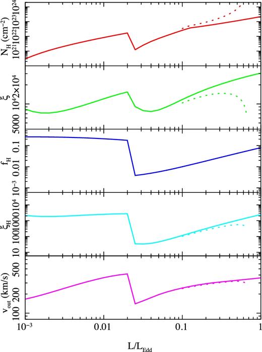 The upper panel (red) shows the column density at cos (i) = 0.25 i.e. an inclination angle of ∼75°. This is roughly proportional to the mass accretion rate, but with a dip at the spectral transition due to the lower Compton temperature of the dimmest high/soft states. The second panel (green) shows the ionization state calculated from the total bolometric flux, ξ = Lbol/nR2. This is fairly constant, as the increase in luminosity is mostly balanced by an increase in density of the wind. The third panel shows the fraction of bolometric flux, which is emitted in the 8.8–30 keV high energy bandpass (blue). These are the photons that are most effective in photoionizing He- and H-like iron, and this shows a dramatic dip around the spectral transition, even including a power law to higher energies that carries 5 per cent of the total disc luminosity. The fourth panel shows the high energy ionization parameter, ξH = fHLbol/nR2 (cyan). This is almost completely constant in the low/hard state, but dips dramatically in the high/soft state due to the much softer spectra, and only recovers to the same value as seen in the low/hard state at the highest luminosities. The bottom panel shows the outflow velocity. This mirrors the behaviour of the launch radius of the wind shown in Fig. 5d. The dashed lines show the effect of including a simple radiation pressure correction. The wind becomes optically thick (NH > 2 × 1024 cm−2), and has much lower ionization parameter around L ∼ 0.7LEdd, as required to explain the dramatic wind in GRO J1655−40 (Miller et al 2006, Shidatsu, Done & Ueda 2016).