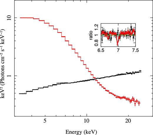 The low/hard (black) and high/soft (red) spectra from RXTE data on H1743−322, with the inset showing the simultaneous Chandra data, with a clear difference in wind absorption features. The high energy 8.8–30 keV photoionizing flux is quite similar between the two data sets, but the overall luminosity is quite different. If the wind stayed constant, responding only to the high energy photoionizing flux, then the difference in wind properties would require a change in the wind structure, potentially linked to the appearance of the jet. However, thermal winds respond to the overall flux, as well as to the high energy part, and this predicts that the column should be smaller by a factor of ∼5 in the low/hard state, consistent with the observations.