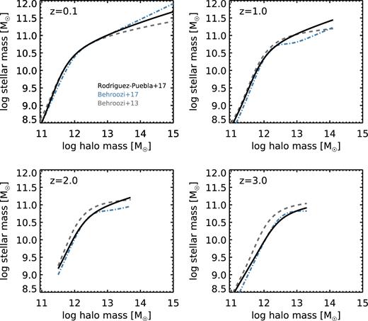 Stellar mass versus halo mass relation derived from abundance matching, shown at several different redshifts as indicated in the panels. The black solid line shows the relation from Rodriguez-Puebla et al. (2017), which is the fiducial relation used in this work. The blue dot–dashed line and grey dashed line show the relations derived by Behroozi et al. (in preparation) and Behroozi et al. (2013b), respectively.