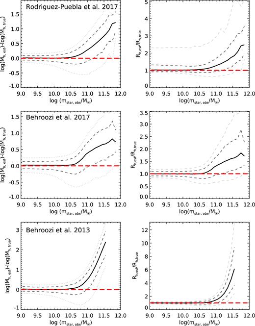 A test of the accuracy of recovering halo mass and radius estimates from backwards modelling, based on applying this method to a mock catalogue in which the true halo masses and radii are known. Different panels show the results from mock catalogues created with different SHAM models, as indicated on the panels. The left column shows the difference between the log of the halo mass estimated by backwards modelling and the log of the true halo mass, and the right-hand panels show the ratio of estimated to true halo virial radius. Red lines indicate equality, solid black lines show the medians, medium grey dashed lines show the 16th and 84th percentiles and light grey dashed lines show the 2nd and 98th percentiles. The median recovered halo mass and radius is fairly accurate below the ‘turnover’ in the SMHM relation slope, but above this critical mass, the errors can become very large. The error in recovering the halo mass depends on the slope of the SMHM relation and the scatter in the SMHM relations due to intrinsic dispersion and stellar mass errors.