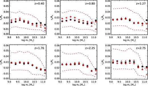 Ratio of (observed, projected) galaxy effective (half-light) radius to halo radius as a function of stellar mass and redshift. Filled circles show the analysis presented in this work. Red crosses show the median values of re/Rh from the analysis of H17, using their fiducial halo mass definition and SMHM relation (which are different from ours). Dark red triangles show results from the approach of H17 using our halo definition and the Behroozi et al. (2013b) SMHM relation. The dashed lines show the 16th and 84th percentiles from H17, which estimates Rh for individual galaxies using the ‘backwards modelling’ approach. Our results are in excellent agreement, except at the highest stellar masses, where the differences are likely due to the forward versus backwards modelling approach (see text).