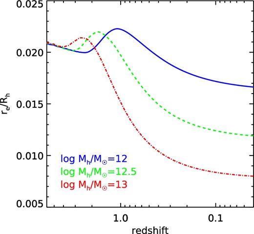 Examining the effect of star formation history on galaxy size. Using halo mass dependent star formation histories derived from abundance matching, we assume that new stars were formed in an exponential disc with a half-mass radius of 0.036 Rh(z), with the same centre and orientation as previous generations. At each redshift, we stack all stars formed (accounting for appropriate stellar mass loss) and compute the ratio of the stellar half-mass radius to Rh. For today's high-mass galaxies (1013M⊙ haloes), there is quite a lot of evolution in this ratio, because most of the stars were formed early on when the halo was much smaller, and there is little late star formation. For lower mass galaxies (1012M⊙ haloes), the effect is smaller, about 30 per cent. For even lower masses, we expect the effect to be even smaller.