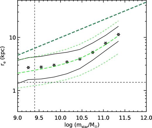 The relationship between stellar mass and effective radius at z ∼ 0.1. The green dashed lines show the median and 16 and 84th percentiles in bins of stellar mass for the SHAM model, assuming re = 0.5λRh. The black stars and lines show the median and 16 and 84th percentiles of the 3D half stellar mass radius for the GAMA z = 0.1 sample. The horizontal dashed line shows the minimum size of galaxies that can be resolved at the upper redshift limit of the GAMA sample used here. The dashed vertical line shows the 97.7 per cent stellar mass completeness limit for the GAMA sample. The dark green dashed line shows the scaling relation for halo virial mass and halo virial radius (both scaled down by a factor of 10), illustrating that the size–mass relation for haloes has a much steeper slope than that for galaxies.
