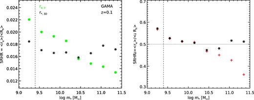 Results from the GAMA survey at z = 0.1. Left-hand panel: Median galaxy radius divided by the median value of the halo virial radius (SRHR). Filled green circles show SRHR for the observed (projected) r-band half-light radius re. The dashed vertical line shows the 97.7 per cent stellar mass completeness limit for the GAMA sample. Black star symbols show the SRHR for the estimated 3D stellar half-mass radius (r*,3D). Right-hand panel: Median galaxy radius divided by the median value of the spin parameter times the halo virial radius (SRHRλ). Black stars show the fiducial results, while red crosses show the results we would obtain if we did not include scatter in the SMHM relation. It is striking that the ratio between galaxy size and halo size remains so nearly constant over a wide range in stellar mass.