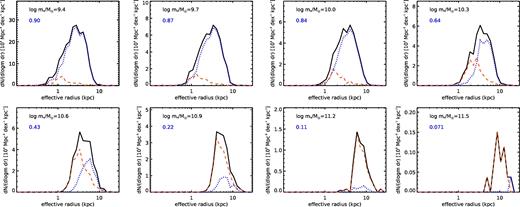 Distribution functions in bins of stellar mass for the (2D) effective radius in the GAMA survey. The black solid lines show the distribution for all galaxies, the blue dotted lines show disc-dominated (ns < 2.5) galaxies, and the red dashed lines show spheroid-dominated (ns > 2.5) galaxies. The blue number in the upper left corner of each panel indicates the fraction of galaxies in that mass bin that are disc dominated (ns < 2.5).