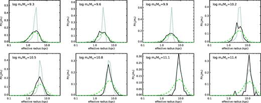 Conditional probability distributions for effective radius in bins of stellar mass, at z ∼ 0.1. Stellar mass bins increase from left to right and top to bottom, as indicated in the panel labels. Black solid lines show the distribution of estimated 3D half stellar mass radius (r3D,*) from the GAMA observations. Green dashed lines show distributions of SRHRλ(λRh) from the SHAMs using a constant value of SRHRλ = 0.5. Dark green dotted lines show distributions of SRHR Rh. This result places limits on the galaxy to galaxy dispersion in SRHR and SRHRλ.