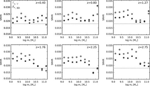 The median observed radius in a stellar mass bin divided by the median value of halo radius Rh, from z ∼ 0.1 to 3 (the values indicated in each panel are the volume mid-points of each bin). Filled circles (grey) and stars (black) show results for the observed (projected) half-light radius re and the 3D half stellar mass radius (r3D,*). The dotted horizontal grey line shows the average z = 0.1 value of SRHR from our analysis of the GAMA survey. SRHR has a stronger dependence on stellar mass in the higher redshift bins, and we see hints of a mild decrease of SRHR with cosmic time.