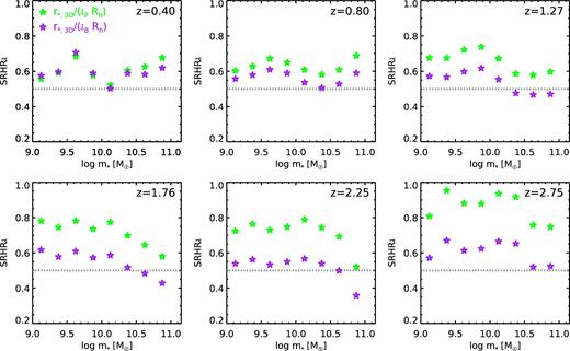 The median observed radius in a stellar mass bin divided by the median value of halo radius Rh times halo spin (SRHRλ), from z ∼ 0.1 to 3 (the values indicated in each panel are the volume mid-points of each bin). Here, we use the 3D half stellar mass radius (r3D,*). Green symbols show the results using the Peebles spin definition, and purple show the results using the Bullock spin. The dotted horizontal grey line shows the average z = 0.1 value of SRHRλ from our analysis of the GAMA survey.