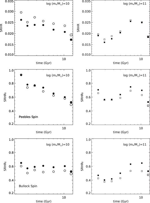 Time evolution of SRHR and SRHRλ, the ratio between median r*,3D and Rh or λRh, for two different stellar mass bins: $10^{9.75}\,\,{\,\,{\rm M}_{{\odot}}}< m_* < 10^{10.25}\,\,{\,\,{\rm M}_{{\odot}}}$ (left; filled) and $10^{10.75}\,\,{\,\,{\rm M}_{{\odot}}}< m_* < 10^{11.25}\,\,{\,\,{\rm M}_{{\odot}}}$ (right; filled). Top row: SRHR. Middle row: SRHRλ using the Peebles spin definition; bottom row: SRHRλ using Bullock spin. The ratio of the mean quantities is shown by the open symbols – using means instead of medians results in slightly different numerical values, but does not change any of the trends.