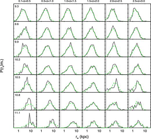 The conditional probability distribution for effective radius re in bins of stellar mass and redshift. Grey solid lines show the distributions of the estimated 3D half stellar mass radii (r*,3D) from CANDELS. Vertical grey lines show the physical size corresponding to one F160W pixel in the drizzled image (0.06 arcsec), at the lower and upper limit of the redshift bin. Green dashed lines show distributions P(λRh|m*) from the SHAM (using the Peebles spin definition). The SHAM distributions have been shifted horizontally to match the medians of the observed distributions, to emphasize the comparison of the shapes of the distribution functions.