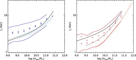 Observed size–mass relation for the GAMA sample used in this analysis, compared with other relations from the literature. Here, re is the semimajor axis half-light radius in the r band. Left-hand panel: relation for disc-like galaxies with Sérsic parameter ns < 2.5. Crosses show means, while open circles show medians. Solid blue lines show the 16th and 84th percentiles. The grey-blue dashed line shows the fitting function for ns < 2.5 galaxies given in Lange et al. (2015), and light blue dotted and dot–dashed lines show the results for single Sérsic and Sérsic+exponential fits (respectively) from Bernardi et al. (2014). Note that the Bernardi et al. (2014) sizes are circularized. Right-hand panel: relation for spheroid-dominated galaxies with Sérsic parameter ns > 2.5. Lines and symbols are as in the left-hand panel, but all for ns > 2.5 galaxies. The dark grey solid line in both panels shows the size–mass relation for the disc- and spheroid-dominated samples combined, converted to the 3D stellar half-mass radius using the type-dependent correction described in the text.