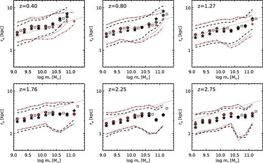 Observed size–mass relation for the CANDELS sample used in this work, in redshift bins as indicated on the panels. Dark-grey filled circles: results from our analysis. Open squares: results from the published analysis of vdW14. Red crosses: results from the analysis of H17. All of the preceding show median rest 5000 Å half-light radii. The light grey line, repeated in each panel, shows the size–mass relation from the z = 0.1 GAMA sample. There is good agreement between the observed size–mass relation published by van der Wel et al. (2014a), that derived from our analysis of the CANDELS team catalogues, and that derived from the analysis of H17. Black stars: estimated median 3D stellar half-mass radii obtained by applying the type-dependent corrections described in the text to the CANDELS sample.