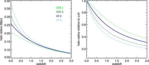 Halo radius versus redshift for different definitions of halo mass and radius. Solid dark blue: rvir,crit; light blue dot–dashed: rvir,b; green dotted: r200,crit; dark green dashed: r200,b (see text for definitions). Different definitions produce similar results at high redshift, but the halo radius may differ by as much as a factor of almost 2 in normalization at z = 0 for different definitions, and the inferred evolution can differ by a similar amount.