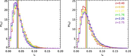 Distributions of the spin parameter λ in the Bolshoi–Planck simulations, in the redshift bins used in our analysis. Left: Peebles definition λP. Right: Bullock definition λB. Vertical lines show the medians in each redshift bin. The median value of λP, along with the whole distribution, shifts to larger values with decreasing redshift, while the median value and distribution of λB shift to smaller values with decreasing redshift.